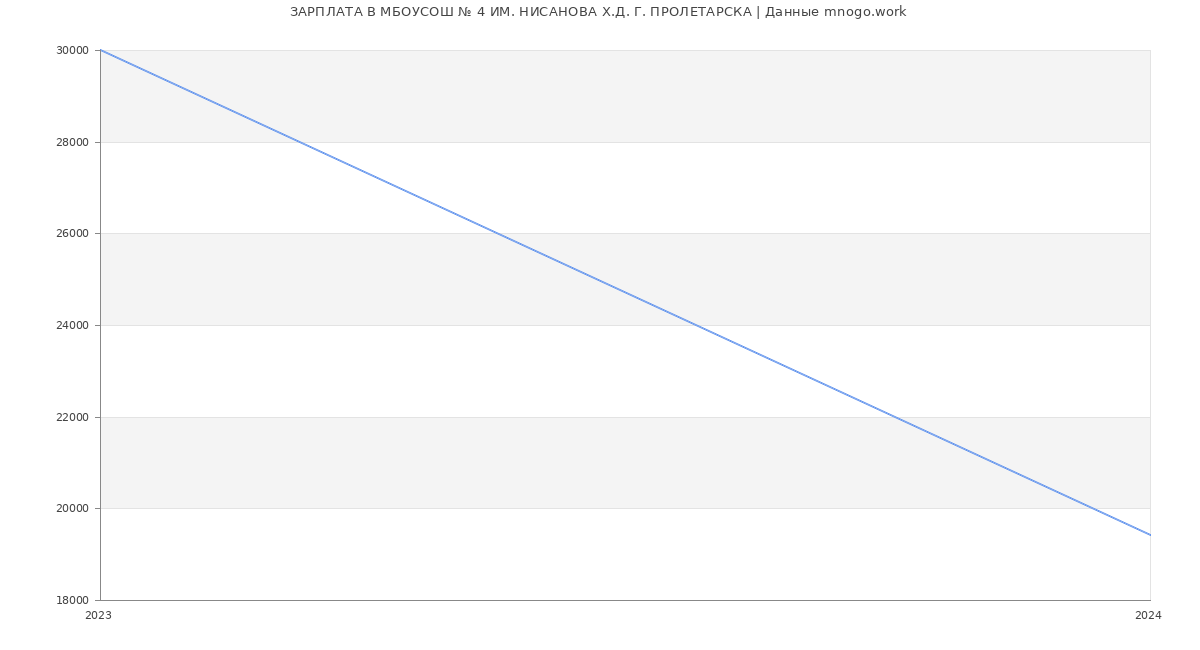 Статистика зарплат МБОУСОШ № 4 ИМ. НИСАНОВА Х.Д. Г. ПРОЛЕТАРСКА