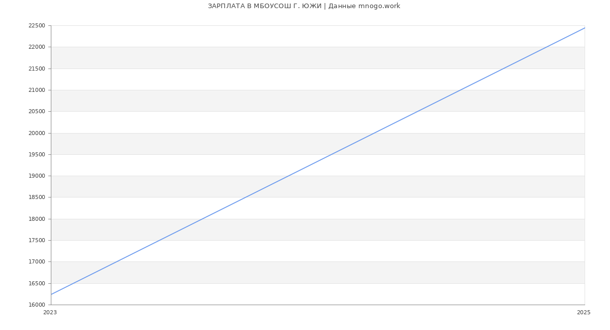 Статистика зарплат МБОУСОШ Г. ЮЖИ