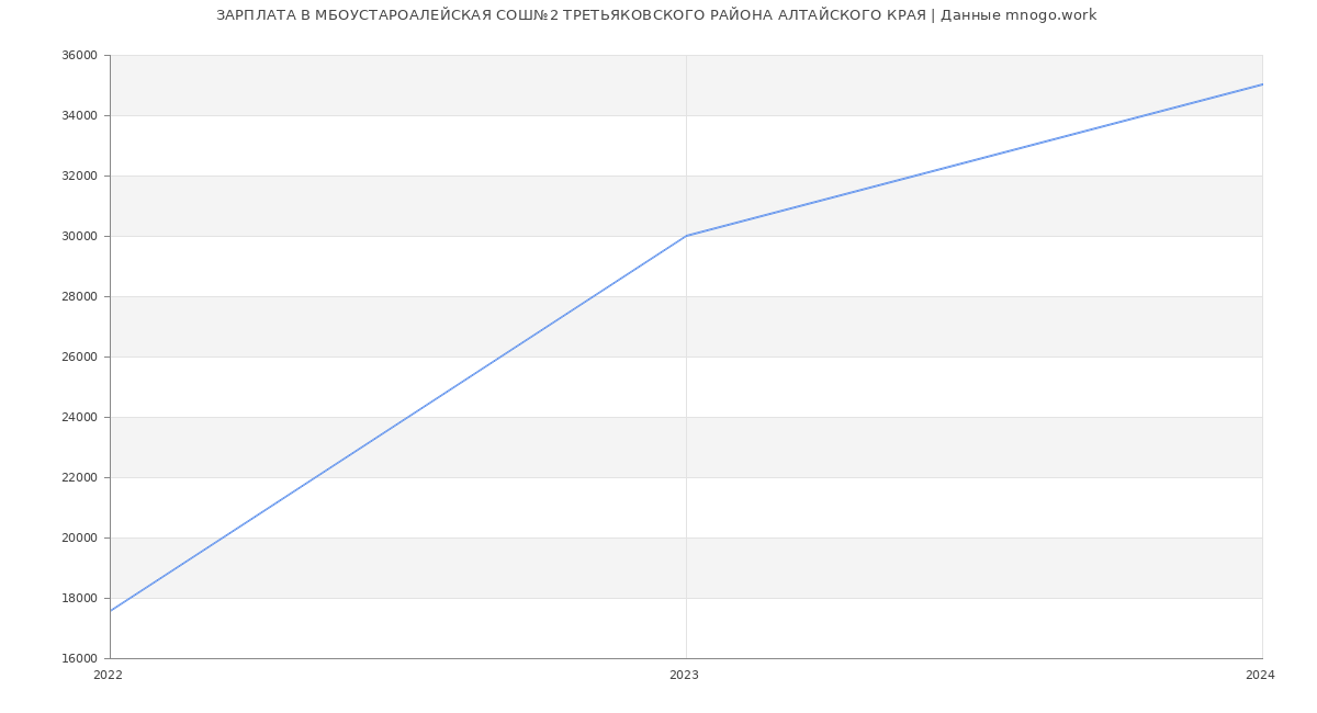 Статистика зарплат МБОУСТАРОАЛЕЙСКАЯ СОШ№2 ТРЕТЬЯКОВСКОГО РАЙОНА АЛТАЙСКОГО КРАЯ