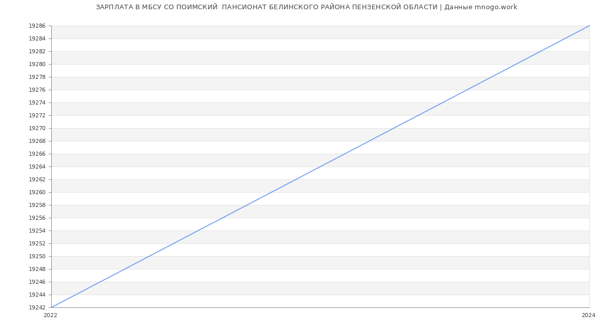 Статистика зарплат МБСУ СО ПОИМСКИЙ  ПАНСИОНАТ БЕЛИНСКОГО РАЙОНА ПЕНЗЕНСКОЙ ОБЛАСТИ