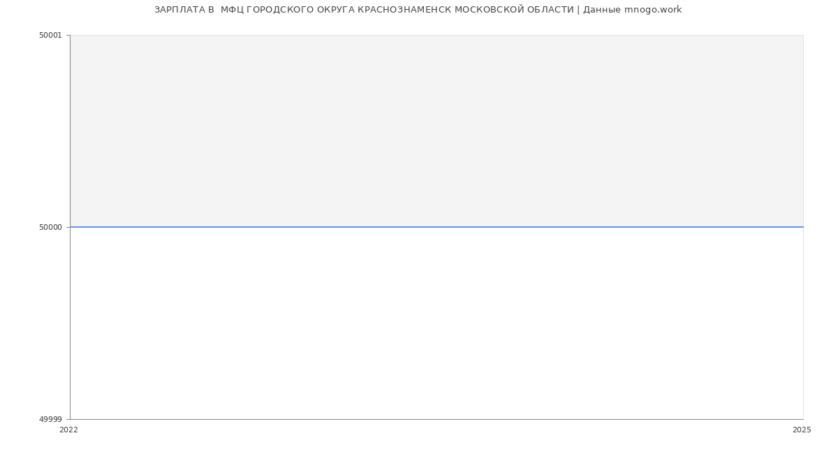 Статистика зарплат  МФЦ ГОРОДСКОГО ОКРУГА КРАСНОЗНАМЕНСК МОСКОВСКОЙ ОБЛАСТИ