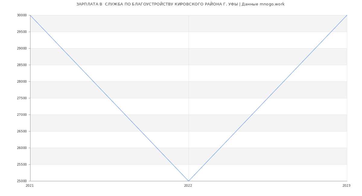 Статистика зарплат  СЛУЖБА ПО БЛАГОУСТРОЙСТВУ КИРОВСКОГО РАЙОНА Г. УФЫ