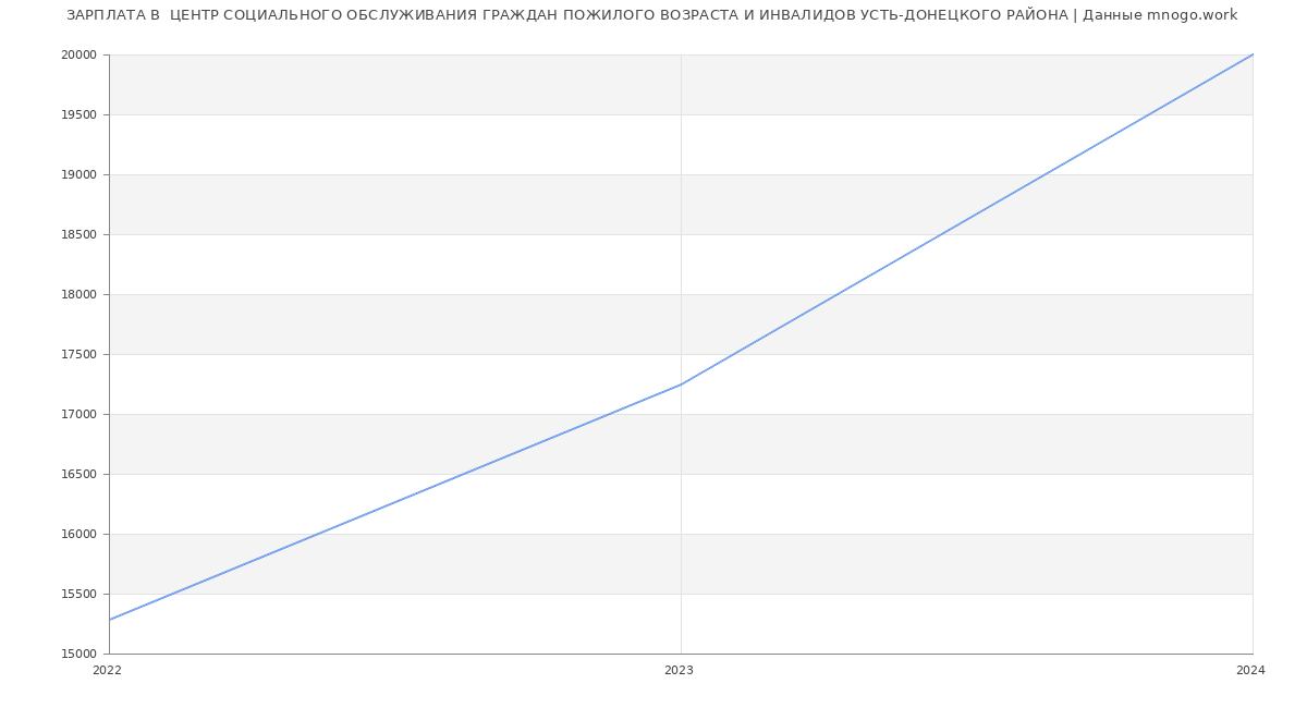 Статистика зарплат  ЦЕНТР СОЦИАЛЬНОГО ОБСЛУЖИВАНИЯ ГРАЖДАН ПОЖИЛОГО ВОЗРАСТА И ИНВАЛИДОВ УСТЬ-ДОНЕЦКОГО РАЙОНА