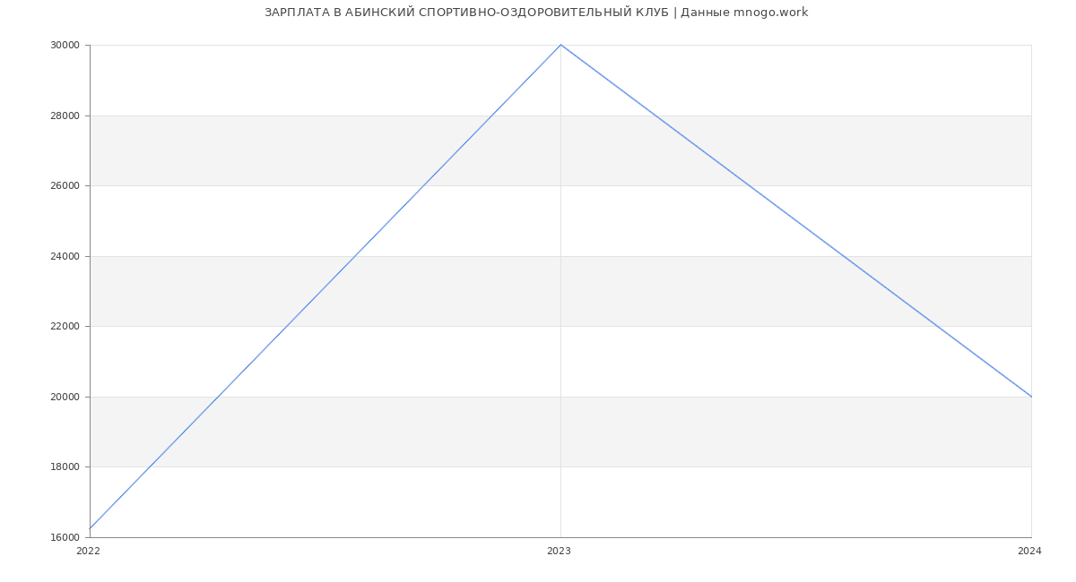 Статистика зарплат АБИНСКИЙ СПОРТИВНО-ОЗДОРОВИТЕЛЬНЫЙ КЛУБ