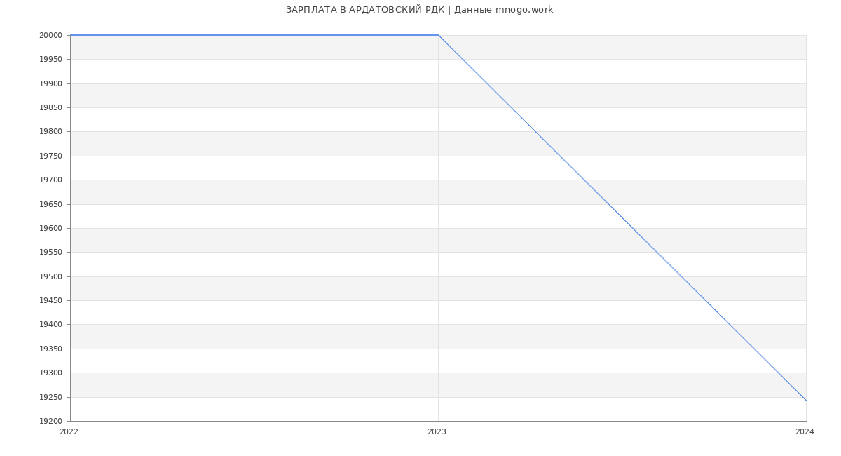 Статистика зарплат АРДАТОВСКИЙ РДК