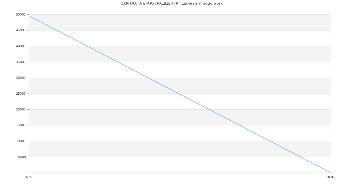 Статистика зарплат АРХГРАДЦЕНТР