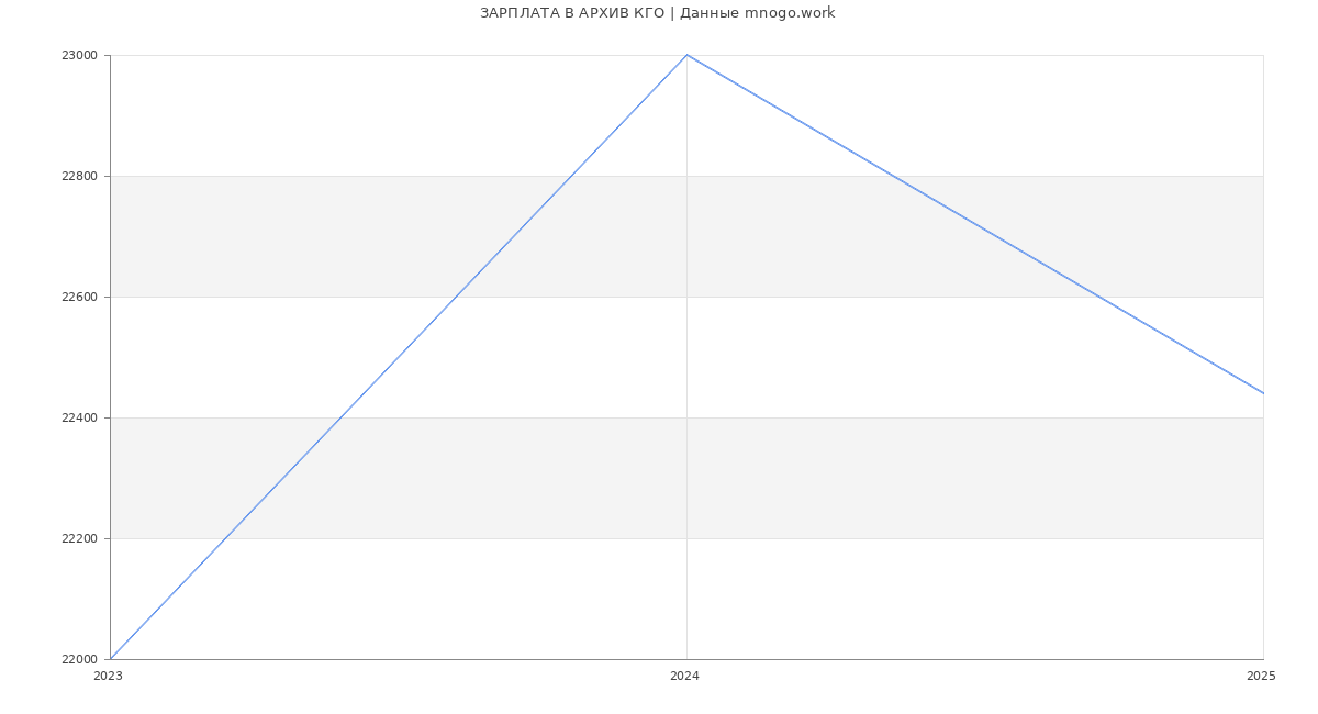 Статистика зарплат АРХИВ КГО