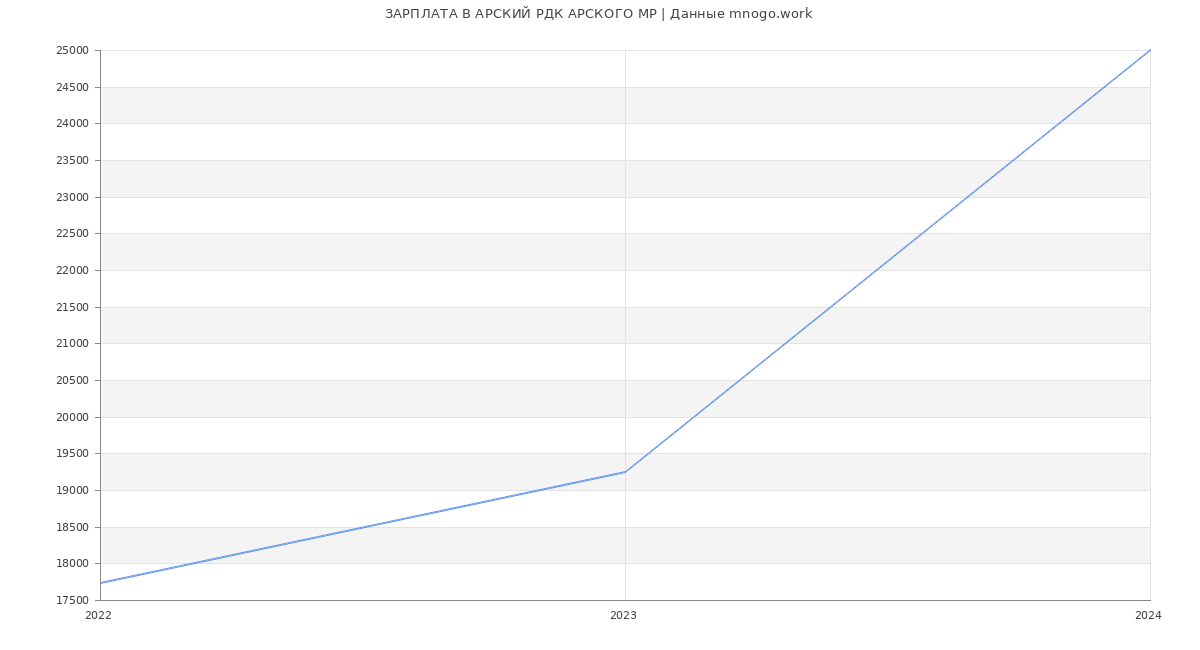 Статистика зарплат АРСКИЙ РДК АРСКОГО МР