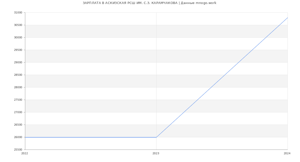 Статистика зарплат АСКИЗСКАЯ РСШ ИМ. С.З. КАРАМЧАКОВА