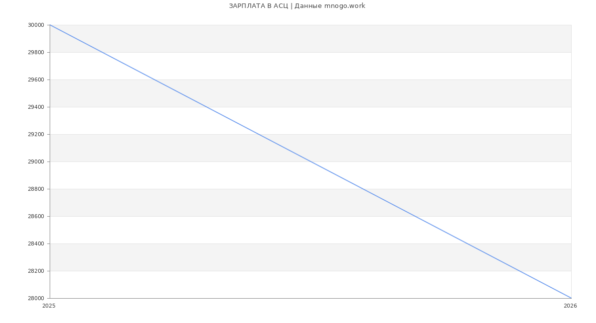 Статистика зарплат АСЦ