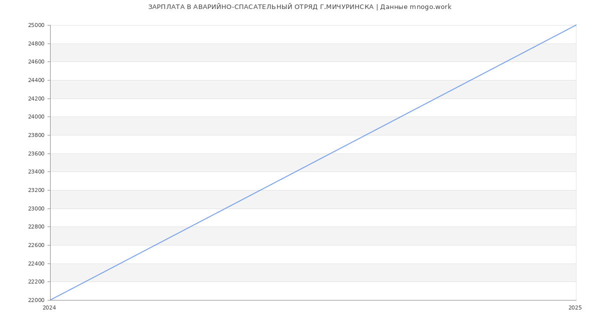 Статистика зарплат АВАРИЙНО-СПАСАТЕЛЬНЫЙ ОТРЯД Г.МИЧУРИНСКА