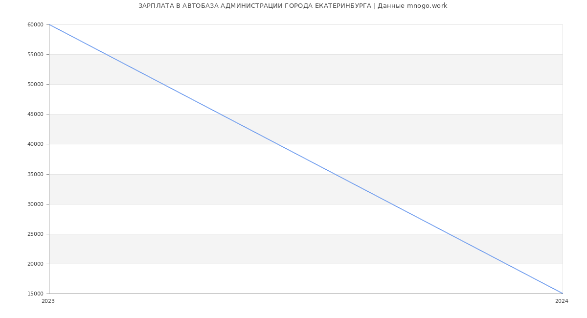 Статистика зарплат АВТОБАЗА АДМИНИСТРАЦИИ ГОРОДА ЕКАТЕРИНБУРГА