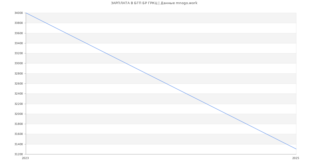Статистика зарплат БГП БР ГРКЦ