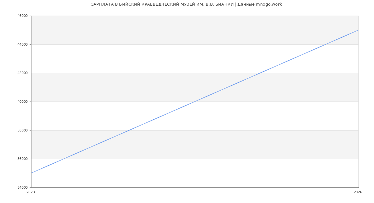 Статистика зарплат БИЙСКИЙ КРАЕВЕДЧЕСКИЙ МУЗЕЙ ИМ. В.В. БИАНКИ