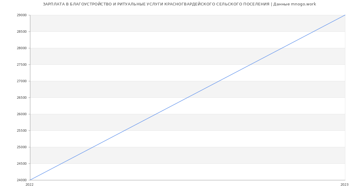 Статистика зарплат БЛАГОУСТРОЙСТВО И РИТУАЛЬНЫЕ УСЛУГИ КРАСНОГВАРДЕЙСКОГО СЕЛЬСКОГО ПОСЕЛЕНИЯ