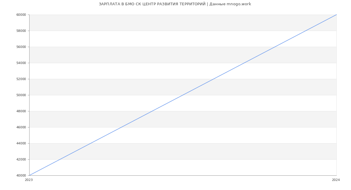 Статистика зарплат БМО СК ЦЕНТР РАЗВИТИЯ ТЕРРИТОРИЙ