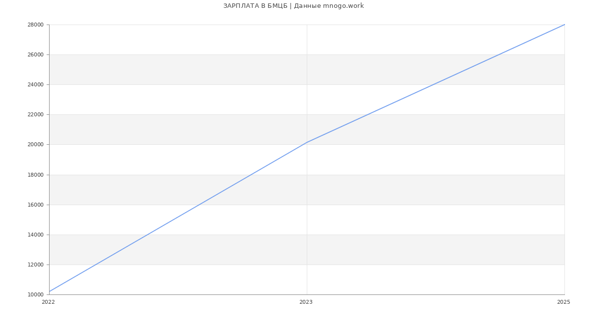 Статистика зарплат БМЦБ