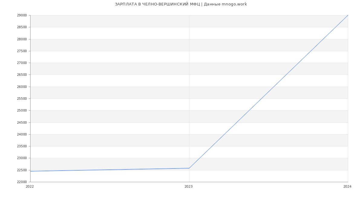Статистика зарплат ЧЕЛНО-ВЕРШИНСКИЙ МФЦ