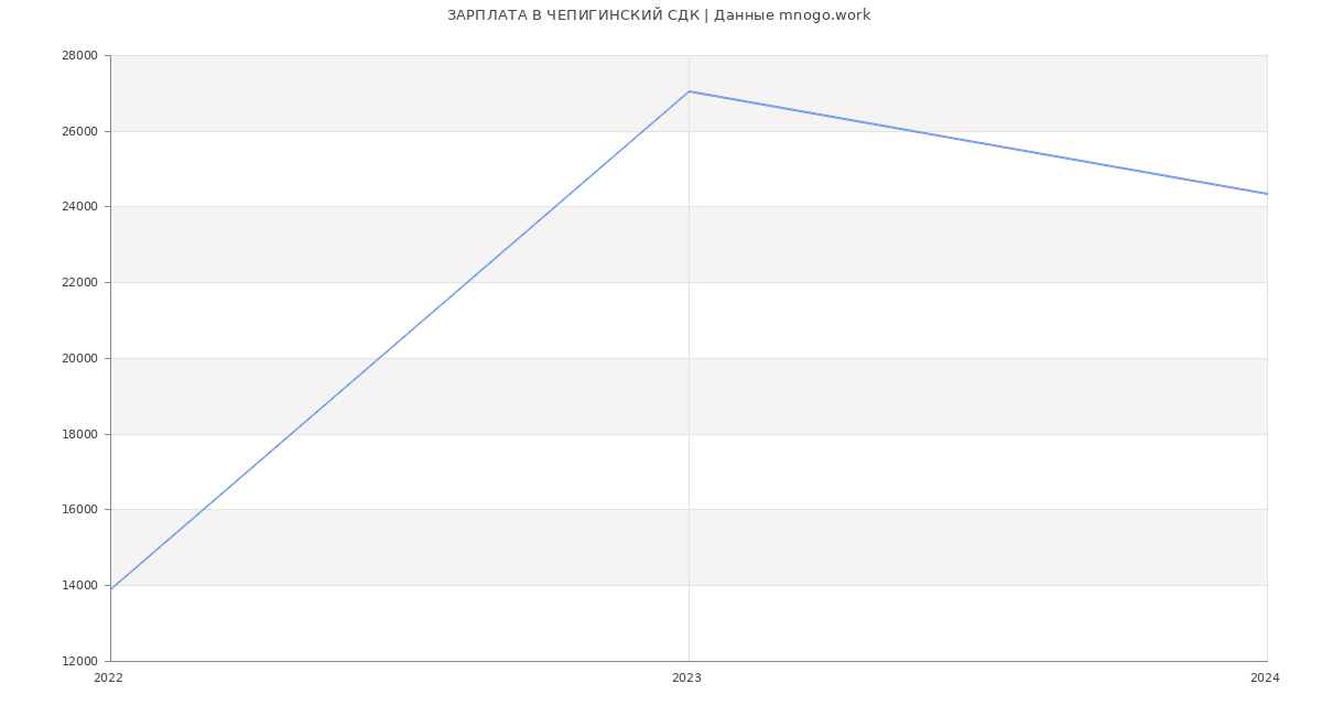 Статистика зарплат ЧЕПИГИНСКИЙ СДК