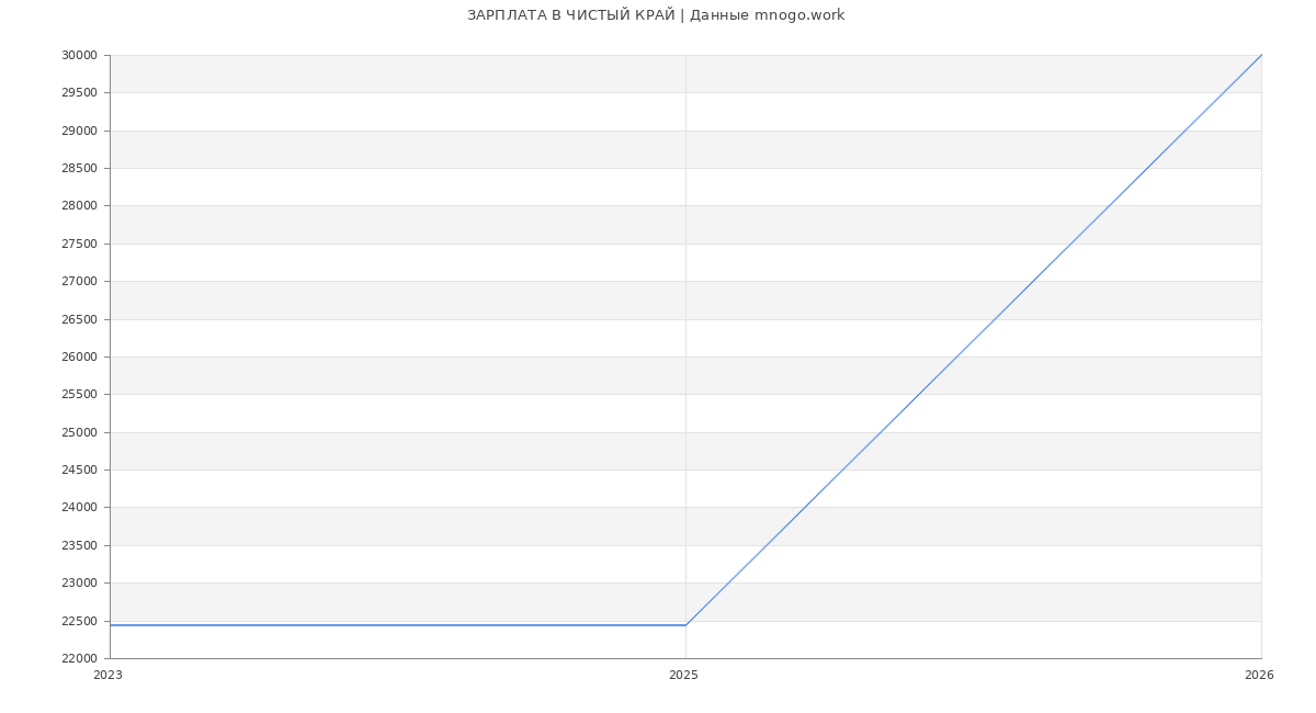Статистика зарплат ЧИСТЫЙ КРАЙ