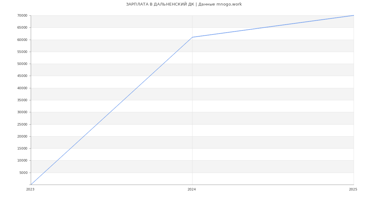 Статистика зарплат ДАЛЬНЕНСКИЙ ДК