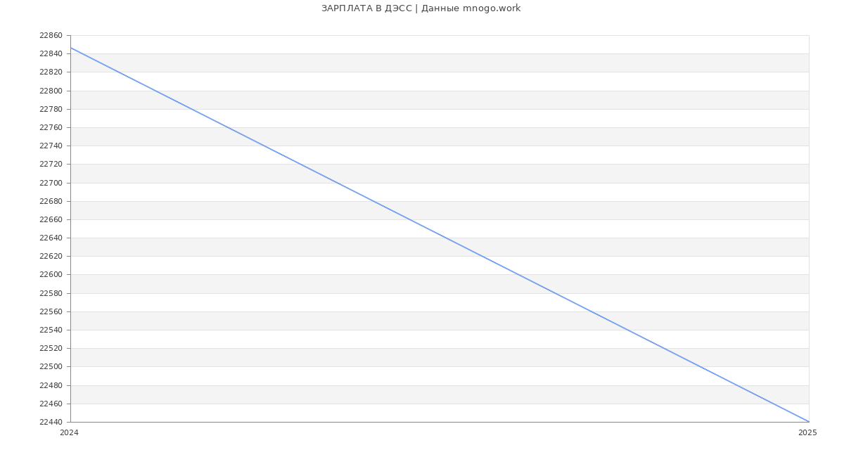 Статистика зарплат ДЭСС