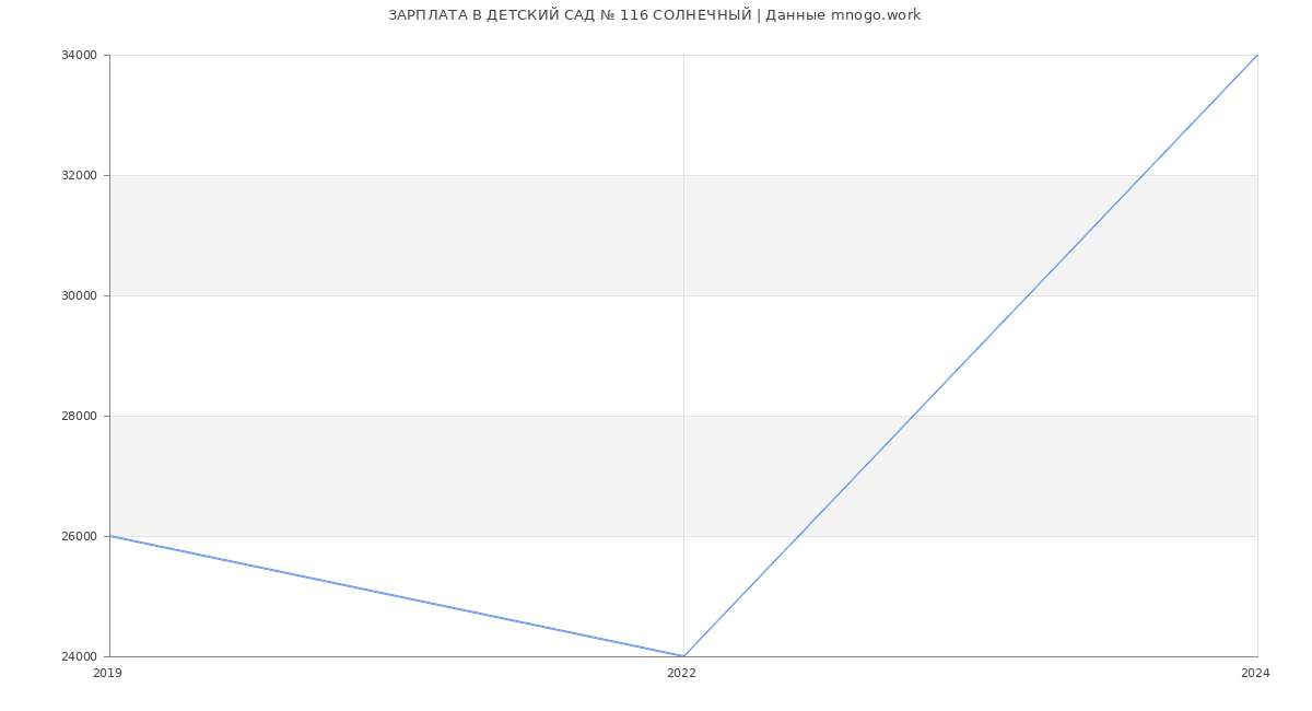 Статистика зарплат ДЕТСКИЙ САД № 116 СОЛНЕЧНЫЙ