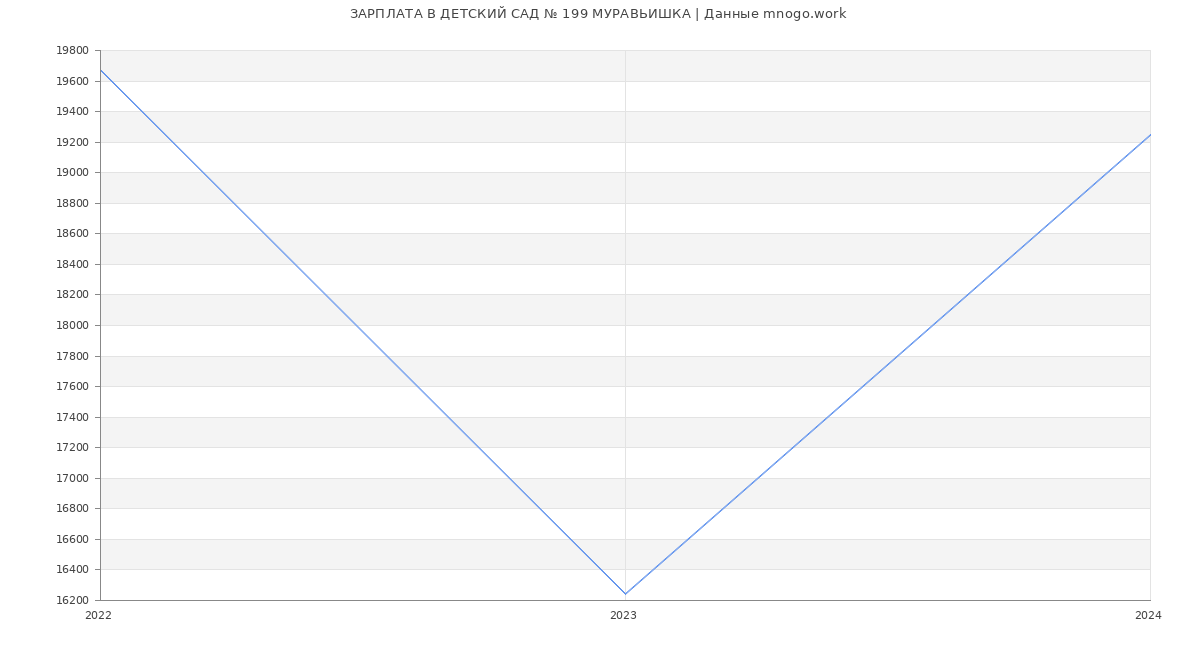 Статистика зарплат ДЕТСКИЙ САД № 199 МУРАВЬИШКА