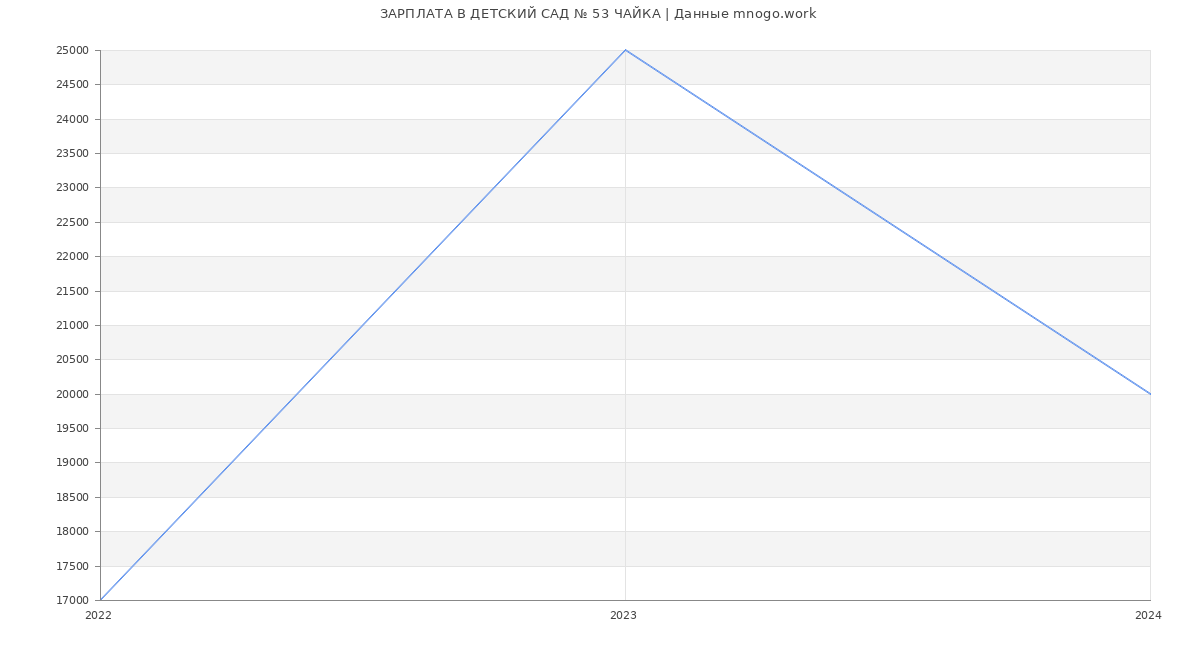 Статистика зарплат ДЕТСКИЙ САД № 53 ЧАЙКА