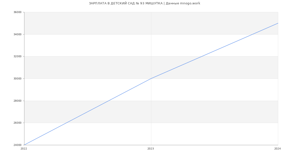 Статистика зарплат ДЕТСКИЙ САД № 93 МИШУТКА