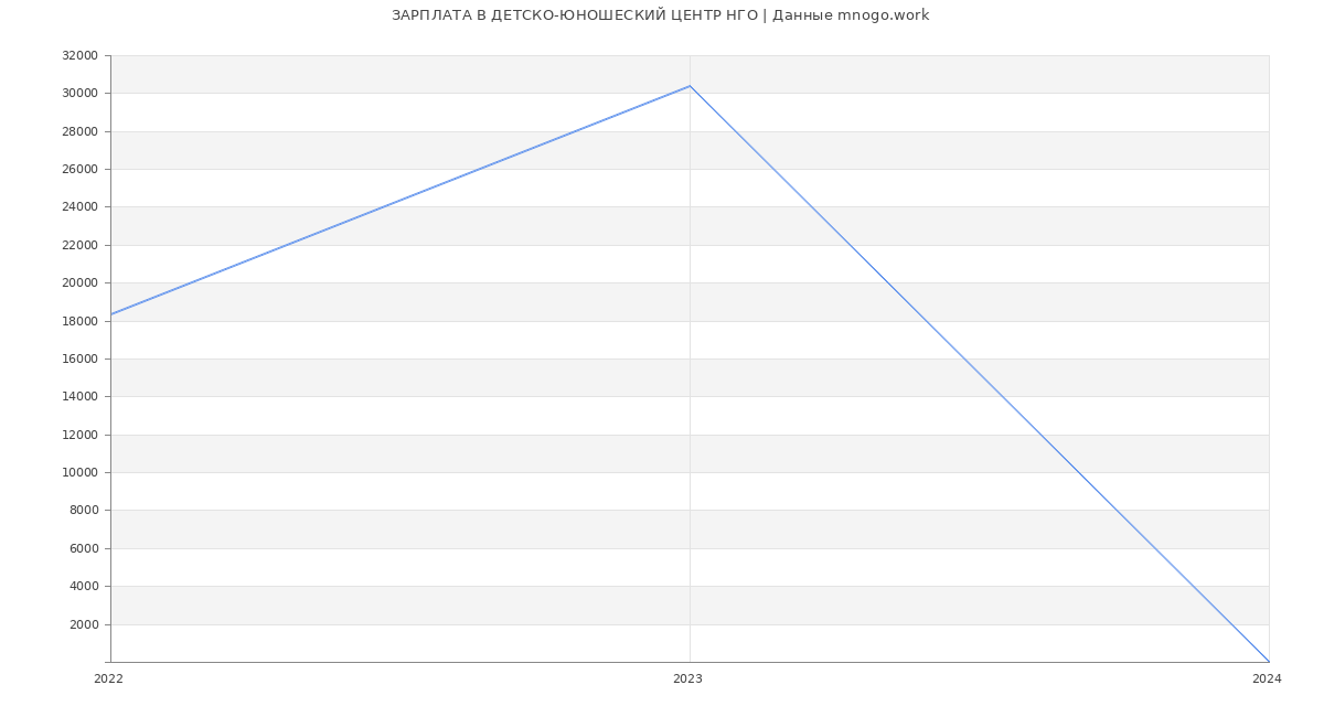 Статистика зарплат ДЕТСКО-ЮНОШЕСКИЙ ЦЕНТР НГО