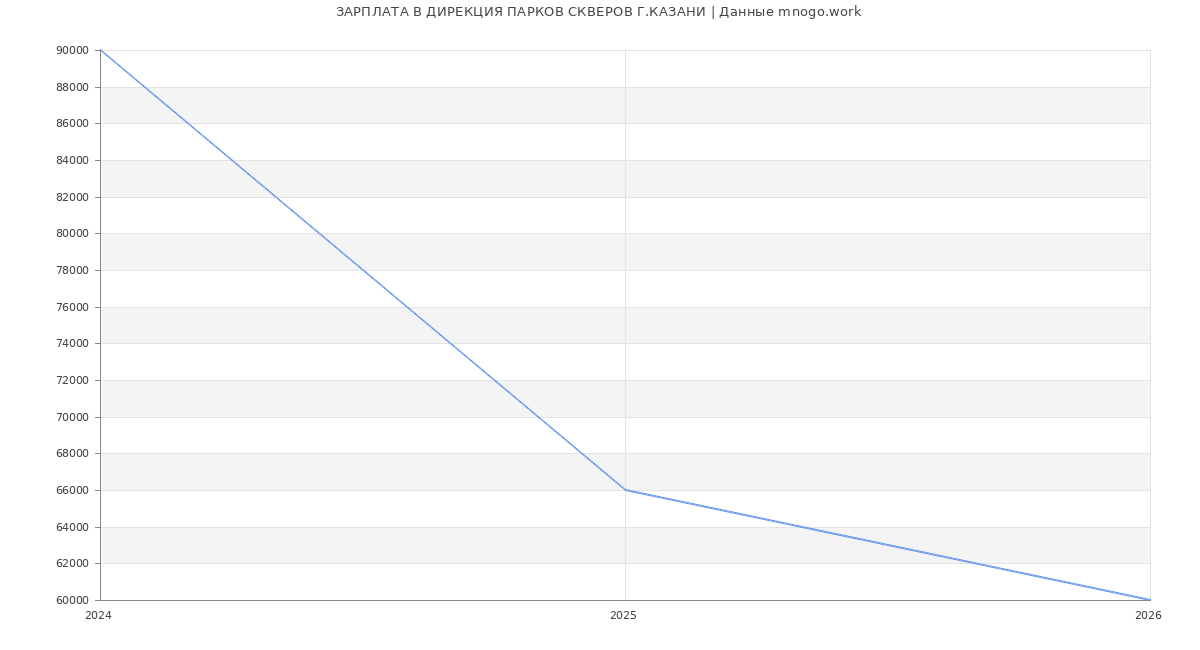 Статистика зарплат ДИРЕКЦИЯ ПАРКОВ СКВЕРОВ Г.КАЗАНИ