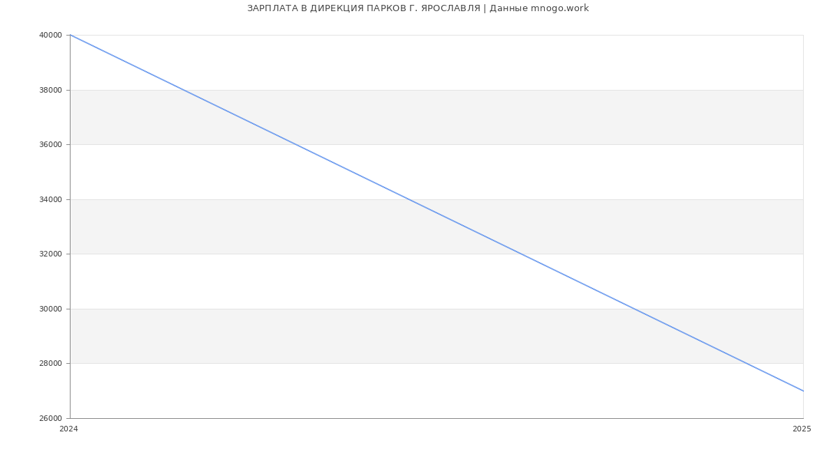 Статистика зарплат ДИРЕКЦИЯ ПАРКОВ Г. ЯРОСЛАВЛЯ