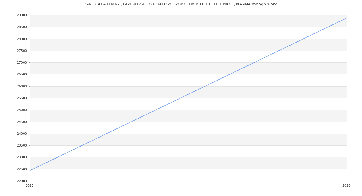 Статистика зарплат ДИРЕКЦИЯ ПО БЛАГОУСТРОЙСТВУ И ОЗЕЛЕНЕНИЮ