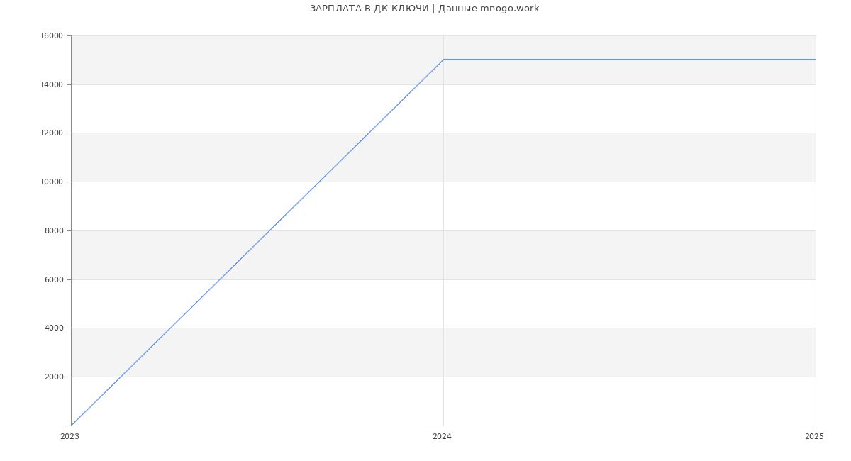 Статистика зарплат ДК КЛЮЧИ