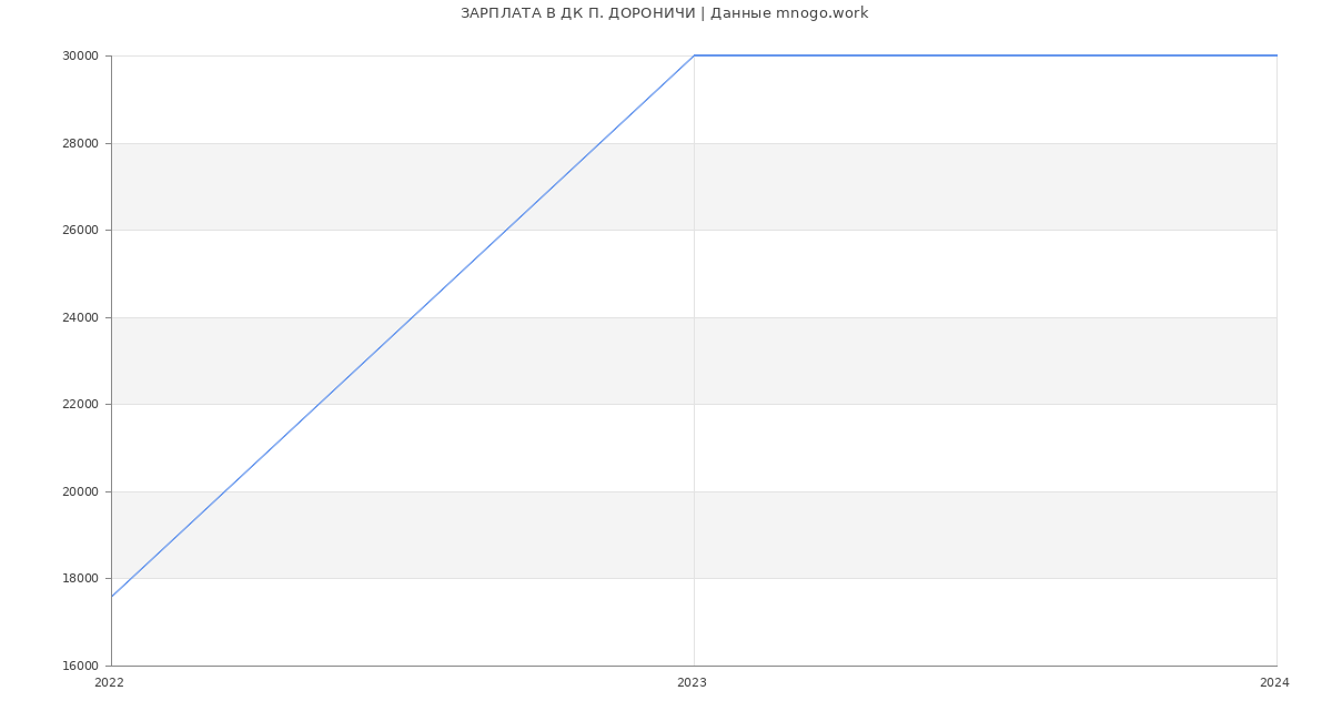 Статистика зарплат ДК П. ДОРОНИЧИ