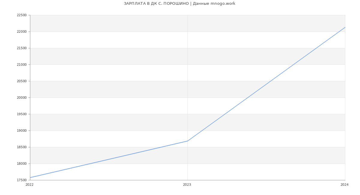 Статистика зарплат ДК С. ПОРОШИНО