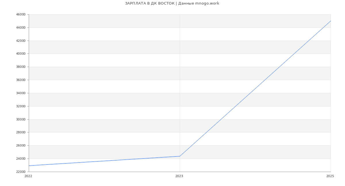 Статистика зарплат ДК ВОСТОК Статистика зарплат ДК ВОСТОК