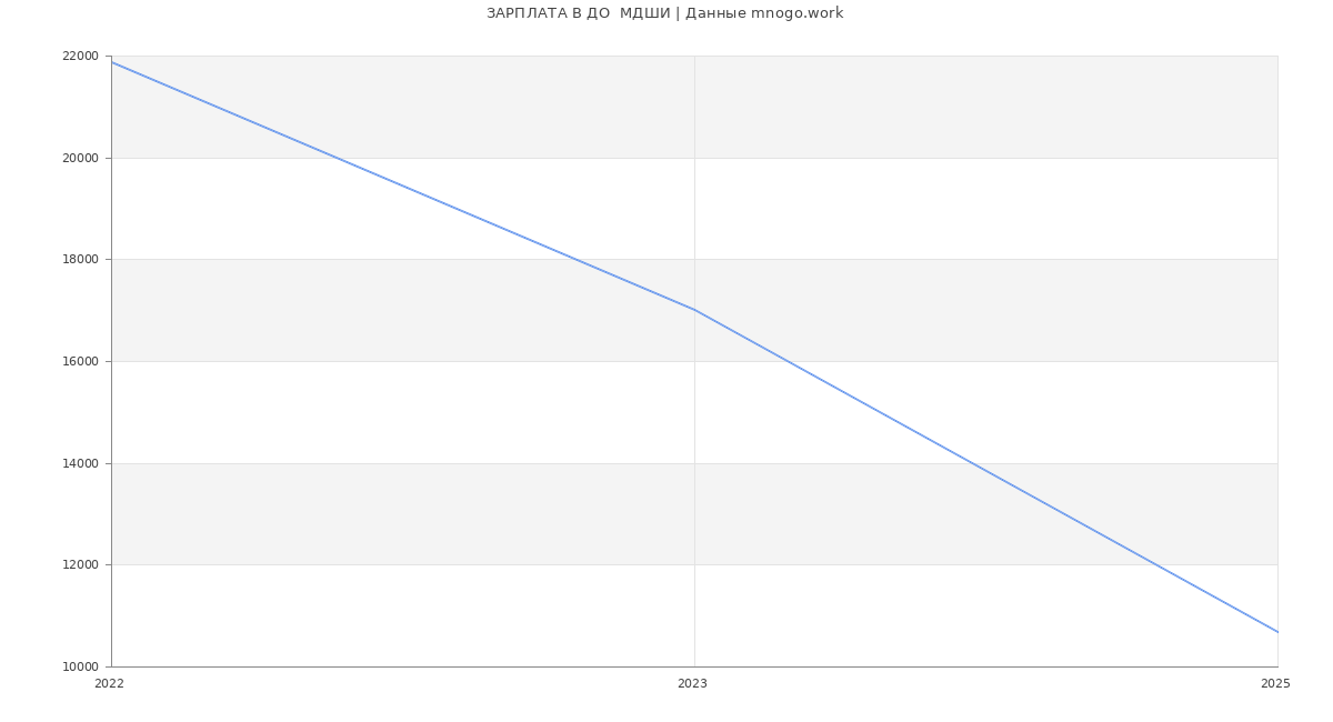Статистика зарплат ДО  МДШИ