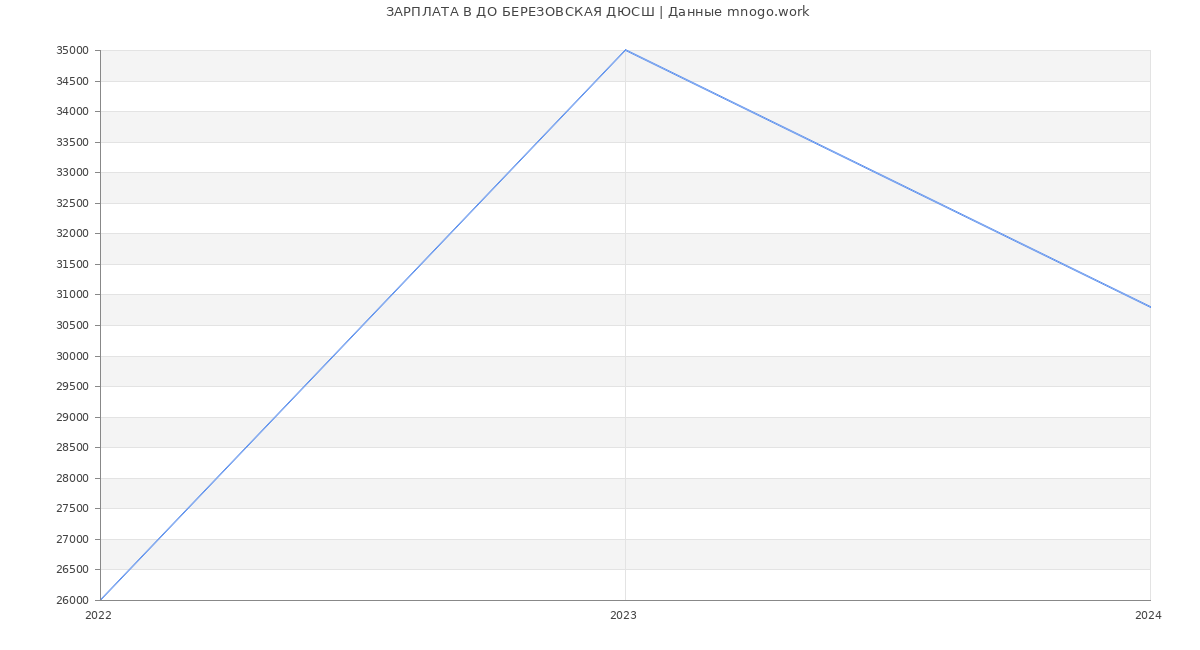 Статистика зарплат ДО БЕРЕЗОВСКАЯ ДЮСШ