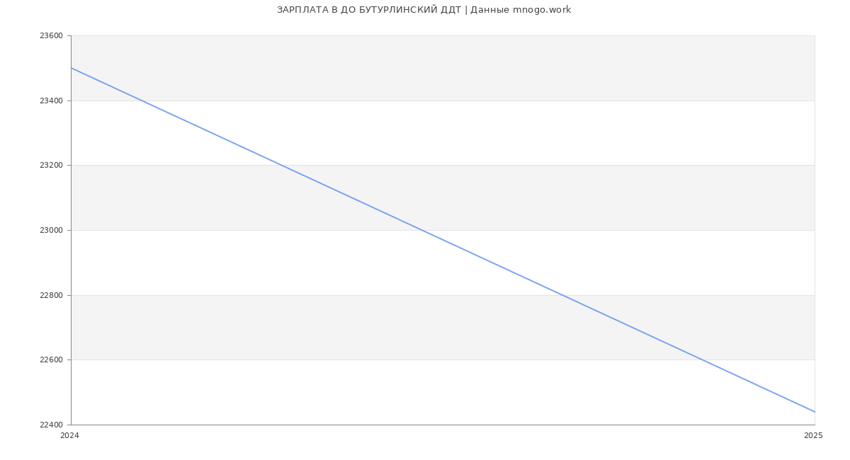 Статистика зарплат ДО БУТУРЛИНСКИЙ ДДТ