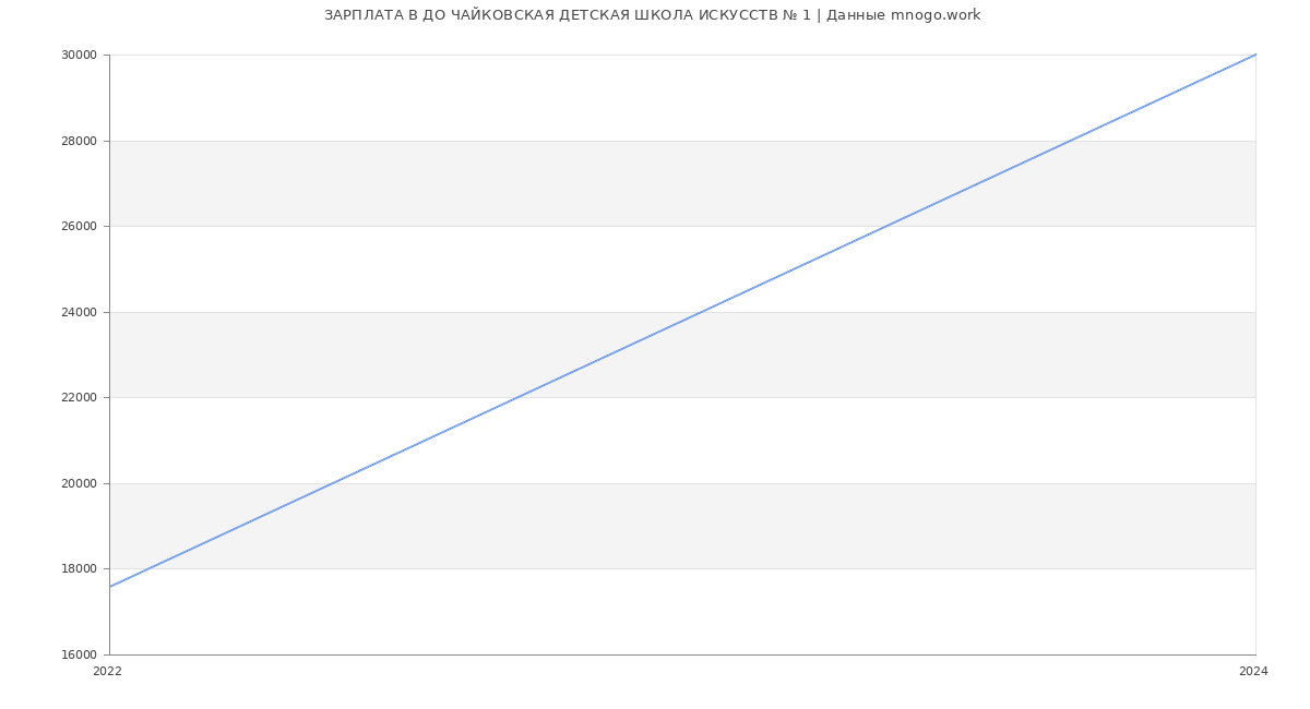 Статистика зарплат ДО ЧАЙКОВСКАЯ ДЕТСКАЯ ШКОЛА ИСКУССТВ № 1