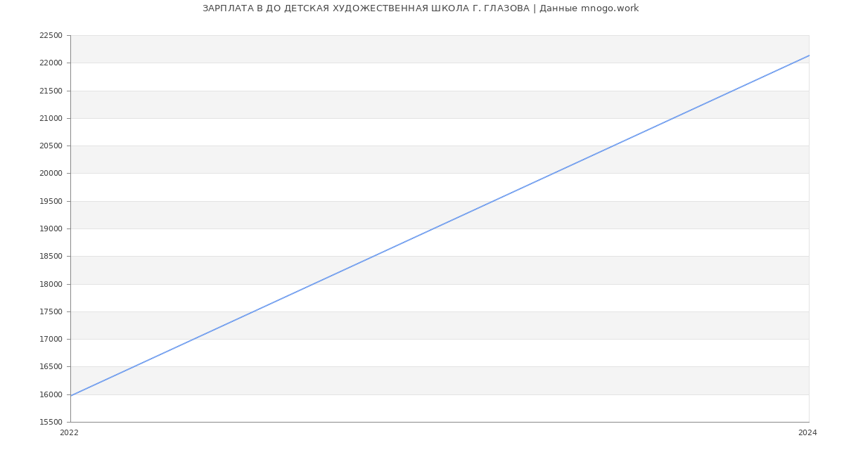Статистика зарплат ДО ДЕТСКАЯ ХУДОЖЕСТВЕННАЯ ШКОЛА Г. ГЛАЗОВА