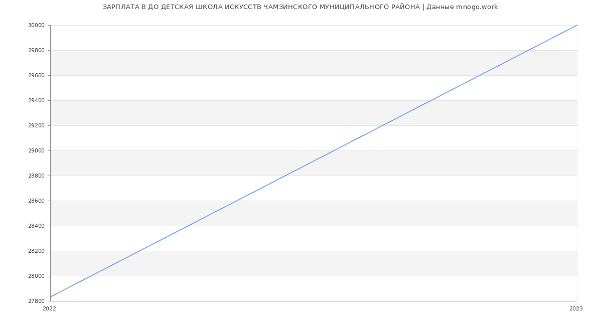 Статистика зарплат ДО ДЕТСКАЯ ШКОЛА ИСКУССТВ ЧАМЗИНСКОГО МУНИЦИПАЛЬНОГО РАЙОНА