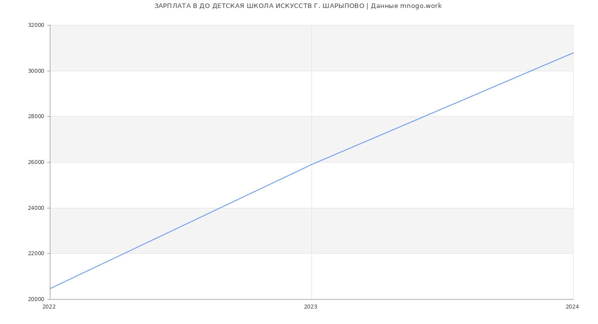 Статистика зарплат ДО ДЕТСКАЯ ШКОЛА ИСКУССТВ Г. ШАРЫПОВО