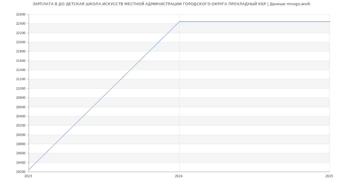 Статистика зарплат ДО ДЕТСКАЯ ШКОЛА ИСКУССТВ МЕСТНОЙ АДМИНИСТРАЦИИ ГОРОДСКОГО ОКРУГА ПРОХЛАДНЫЙ КБР