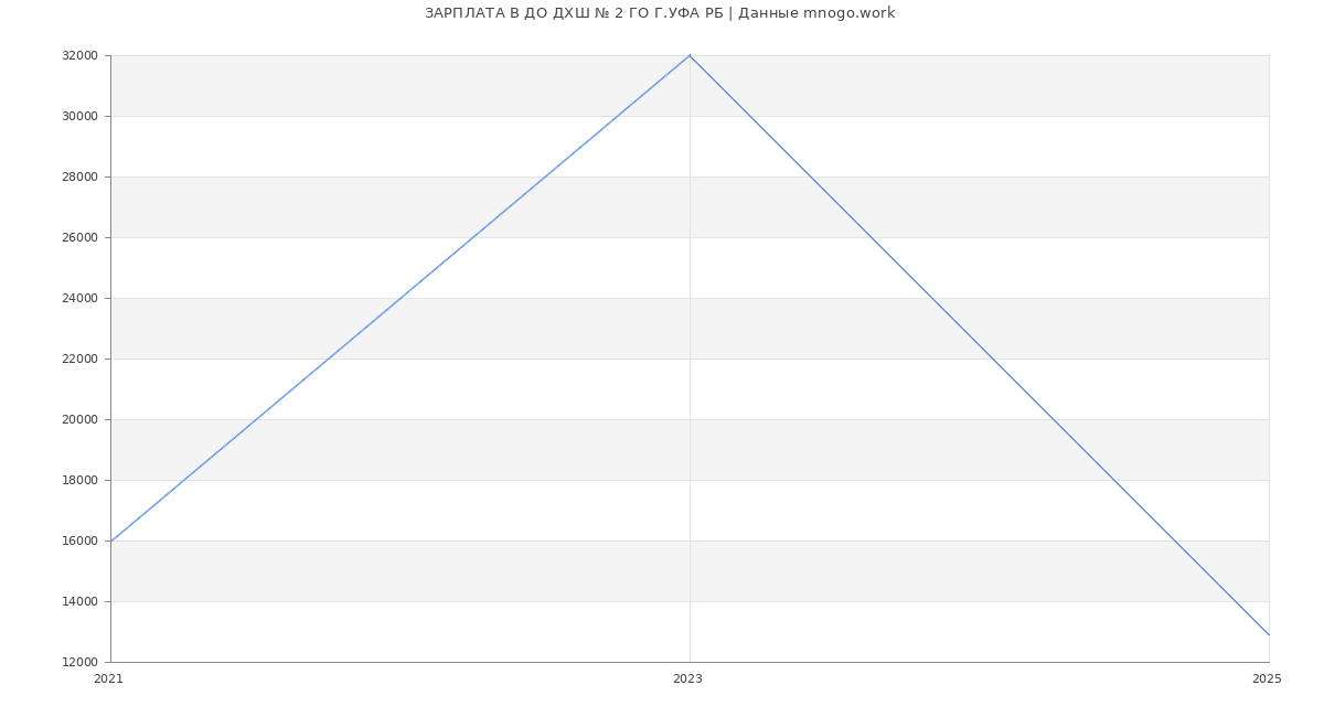 Статистика зарплат ДО ДХШ № 2 ГО Г.УФА РБ