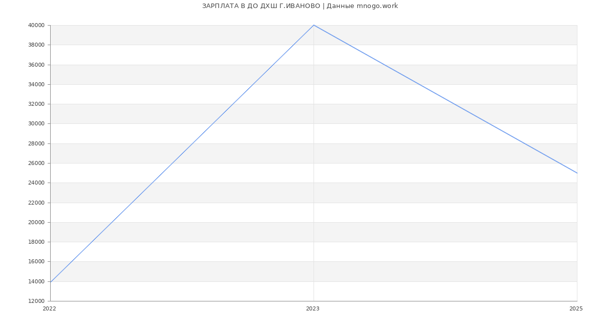 Статистика зарплат ДО ДХШ Г.ИВАНОВО
