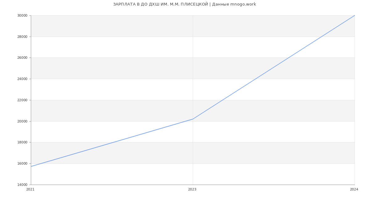 Статистика зарплат ДО ДХШ ИМ. М.М. ПЛИСЕЦКОЙ