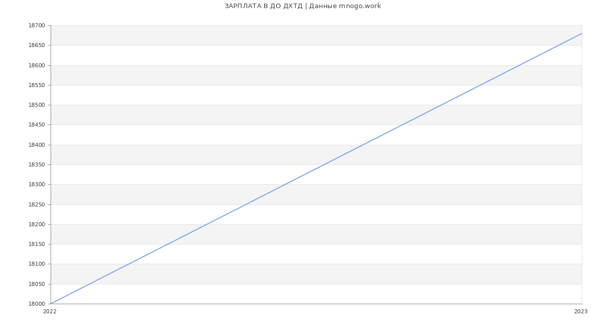 Статистика зарплат ДО ДХТД